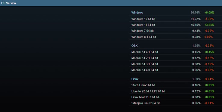 Systèmes d'exploitation populaires (Source de l'image : Steam)