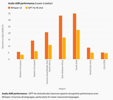 Malgré des milliards de dollars de financement, l'OpenAI GPT-4o reste assez pauvre en reconnaissance vocale des langues africaines et d'Asie du Sud-Est. (Source : OpenAI)