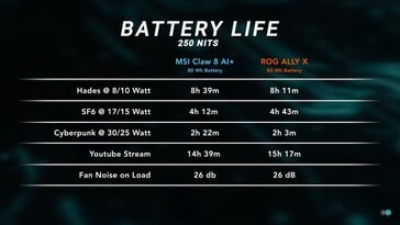 Autonomie de la batterie du MSI Claw 8 AI+. (Source de l'image : Dave2D)