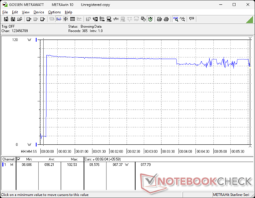 La consommation atteignait temporairement 103 W lors de la mise en place du stress Prime95