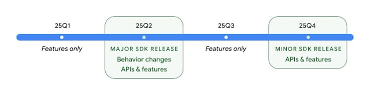 La dernière feuille de route de Google Android ne s'aligne pas sur la sortie prochaine du Pixel 9a. (Source de l'image : Google)