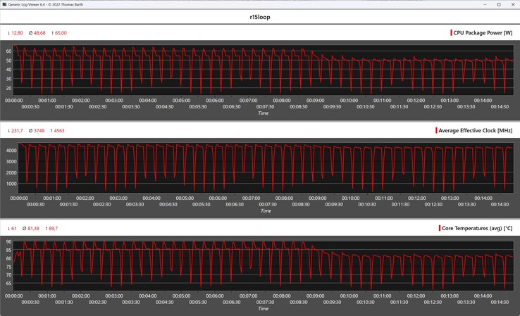 Mesures du processeur pendant la boucle Cinebench R15