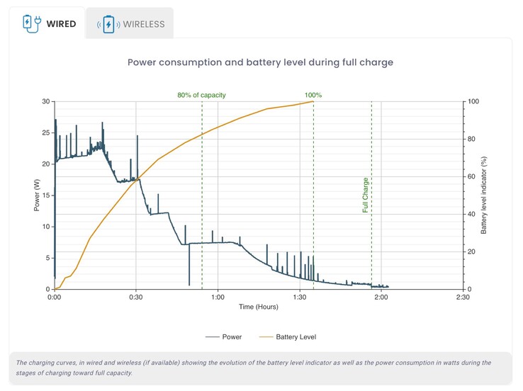 L'iPhone 15 Pro Apple se recharge via l'USB-C avec un maximum de 27 watts. (Source de l'image : DxOMark)