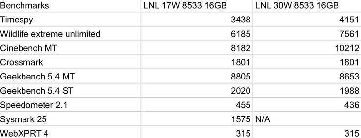 Les résultats du benchmark Lunar Lake divulgués par Jaykihn (Source de l'image : Jaykihn)