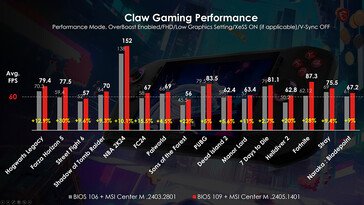 Comparaison des performances (Source : MSI)