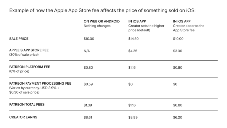 Exemple montrant l'effet des frais de 30 % de Apple sur le prix de l'adhésion à Patreon. (Source de l'image : Patreon)