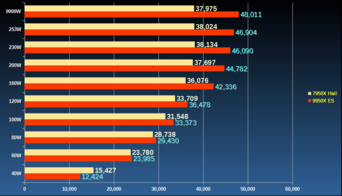 Graphique comparant la 9950X à la 7950X. (Source de l'image : AnandTech, igor_kavinski)