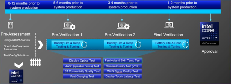 Processus de certification de l'Intel Evo. (Source : Intel)