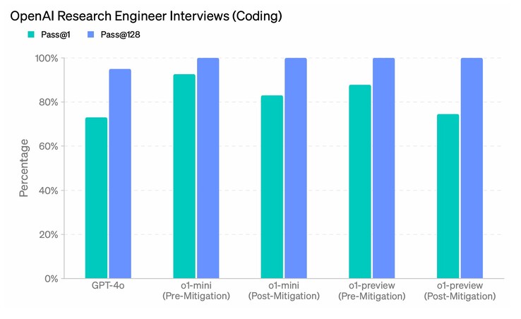 OpenAI entrave les chasseurs d'emploi qui utilisent l'IA lors d'entretiens avec des programmeurs en réduisant la capacité de o1-mini et o1-preview à répondre du premier coup à une série de questions d'entretien d'OpenAI sur les ingénieurs de recherche. (Source de l'image : OpenAI)