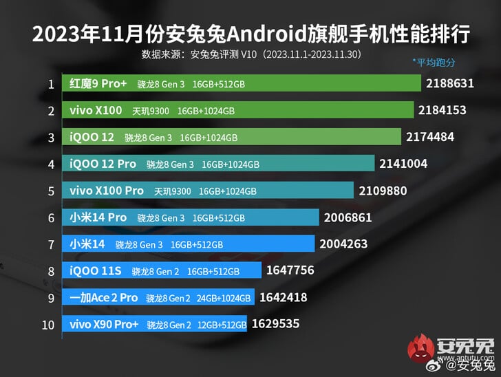 Classement AnTuTu des smartphones pour novembre 2023 (Source de l'image : Weibo)