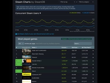 Monster Hunter Wilds Steam Charts (Image source : SteamDB)