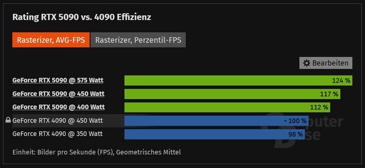 RTX 5090 vs RTX 4090 à différentes valeurs de TDP. (Source de l'image : ComputerBase)