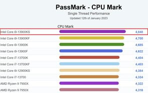 Le champion du fil unique. (Source de l'image : PassMark)