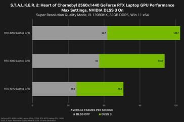 Performances de Stalker 2 1440 sur ordinateur portable (source : Nvidia)