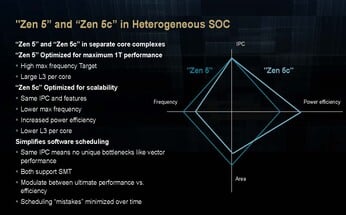 AMD Zen 5 et Zen 5c à l'échelle. (Source de l'image : AMD)