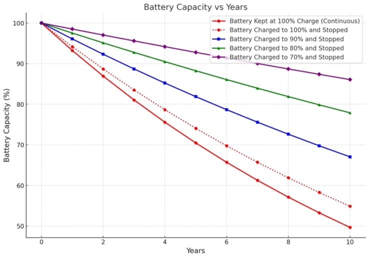 Le fait de ne pas charger complètement les batteries peut considérablement prolonger leur durée de vie.