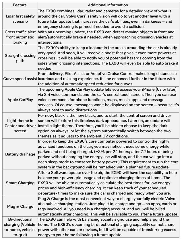 La liste complète des caractéristiques qui pourraient manquer lorsque le Volvo EX90 commencera à être commercialisé plus tard cette année. (Source : Volvo)