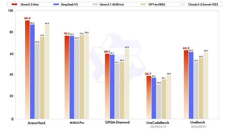 Performance du modèle d'instruction Qwen 2.5 Max (Image Source : Qwen Team)