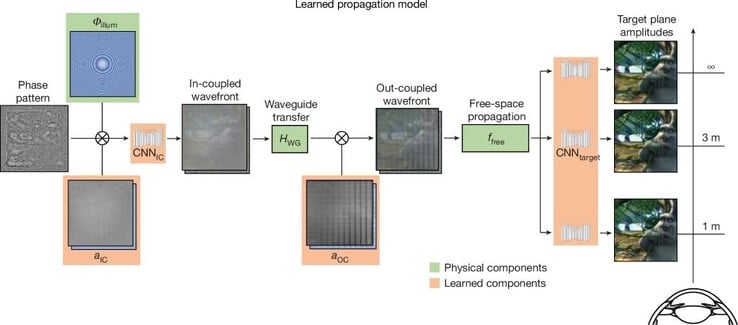 Une IA est entraînée sur de nombreuses images de phase afin de savoir comment projeter des images 3D. (Source : Stanford)