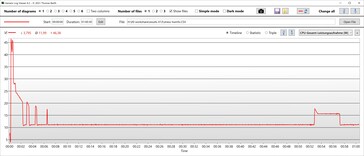 Consommation d'énergie de l'unité centrale