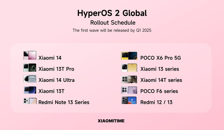 Calendrier présumé du déploiement mondial d'HyperOS 2.0. (Source de l'image : XiaomiTime)