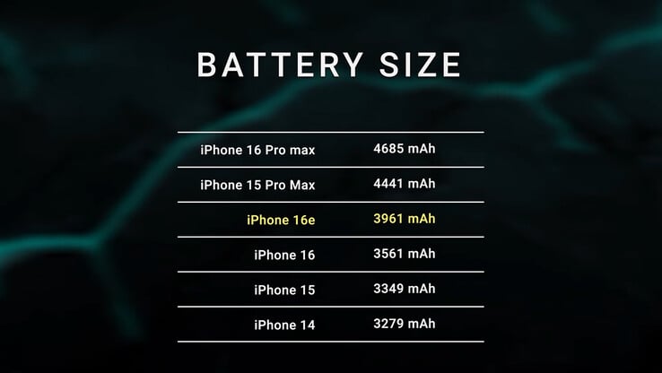 taille de la batterie de l'iPhone 16e selon le test (Image source : Dave2D on YouTube)