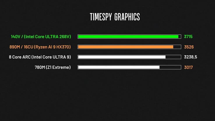 Time Spy les scores graphiques (Source de l'image : ThinkView)