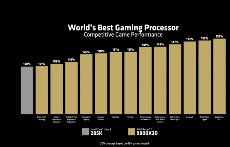 Performances de jeu AMD Ryzen 7 9800X3D vs Intel Core Ultra 9 285K (image source : AMD)