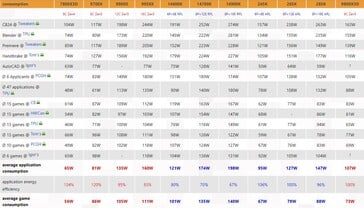 Consommation électrique de la Ryzen 7 9800X3D. (Source de l'image : 3DCenter)