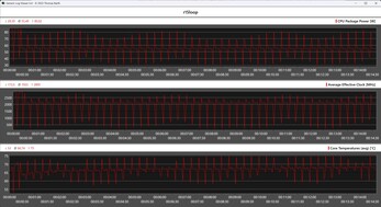 Mesures du processeur pendant la boucle Cinebench R15 (mode bureau)