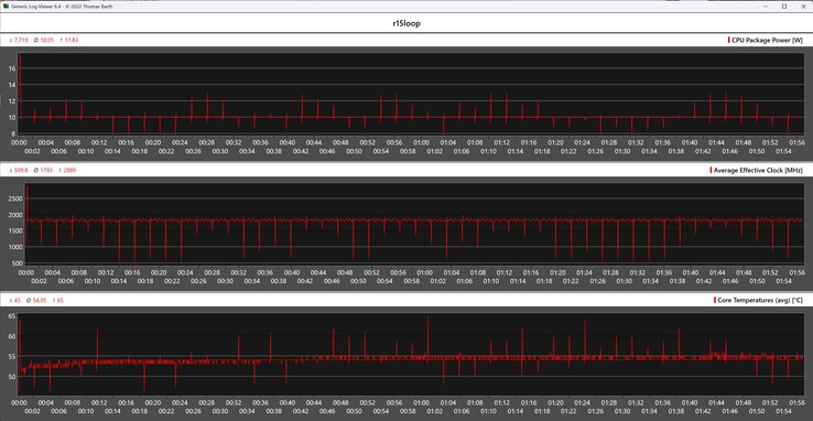 Mesures du processeur pendant la boucle Cinebench R15