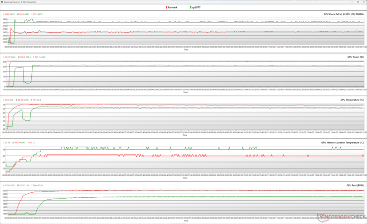 Paramètres du GPU pendant le stress FurMark (rouge) et Cyberpunk 2077 1080p Ultra (vert)