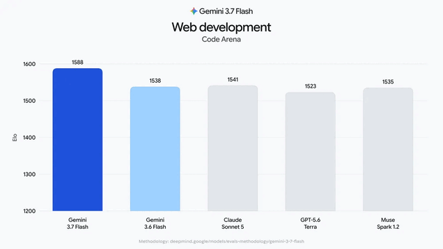 En matière de développement web, Gemini 3.7 Flash permet de créer des mises en page plus fonctionnelles et des applications dotées de toutes les fonctionnalités avec moins de demandes d'informations.