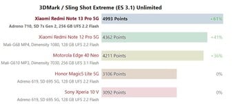 Snapdragon 7s Gen 2 3DMark 2560x1440 Sling Shot Extreme (ES 3.1) Illimité.