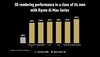 AMD Ryzen AI Max+ 395 vs Core Ultra 9 288V en rendu 3D. (Source de l'image : AMD)