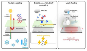 Principales fonctions de la fenêtre multifonctionnelle : refroidissement par rayonnement transparent, production d'énergie et élimination de la condensation et du givre (Source de l'image : Seoul National University College of Engineering)