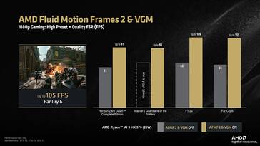 AFMF 2 sur Ryzen AI 9 HX 370 à 1080p (Image source : AMD)