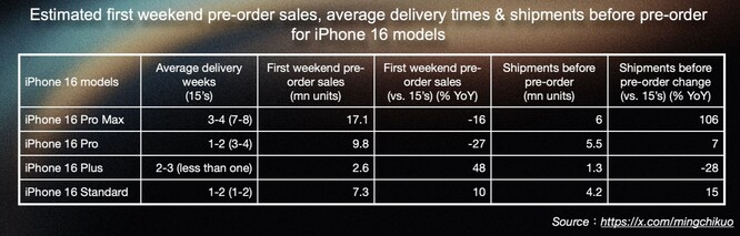 les précommandes pour l'iPhone 16 ont chuté de 12,7 % en glissement annuel. (Source de l'image : Ming-Chi Kuo)