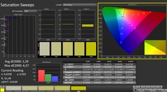 CalMAN : saturation des couleurs (calibrée)