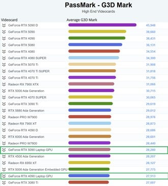 GPU pour ordinateur portable RTX 5090 dans le tableau haut de gamme. (Source de l'image : PassMark)