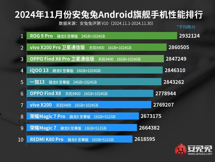 Classement AnTuTu des téléphones phares de novembre 2024 (Image source : AnTuTu)