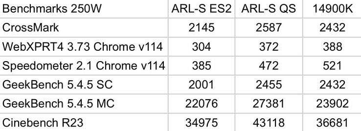 Intel Core Ultra 9 285K vs Core i9-14900K benchmarks (image source : Jaykihn on X)