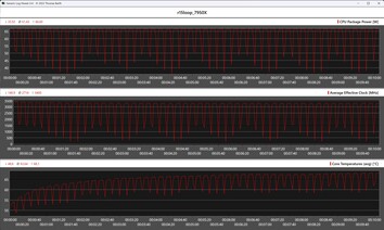 Mesures du processeur pendant la boucle Cinebench R15 (AMD Ryzen 9 7950X)