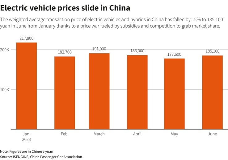 Les prix des voitures chutent en Chine cette année (graphique : Reuters)