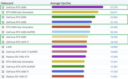 Graphique de calcul GPU PassMark actuel. (Source de l'image : PassMark)