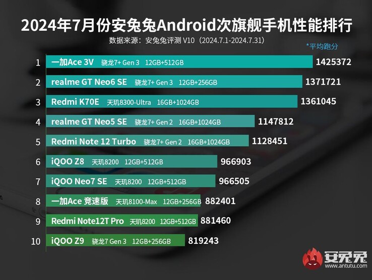 Juillet 2024 AnTuTu top 10 des smartphones de milieu de gamme Android (Image source : AnTuTu)