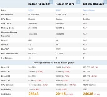 RX 9070 XT vs RX 9070 vs RTX 5070. (Source de l'image : PassMark)