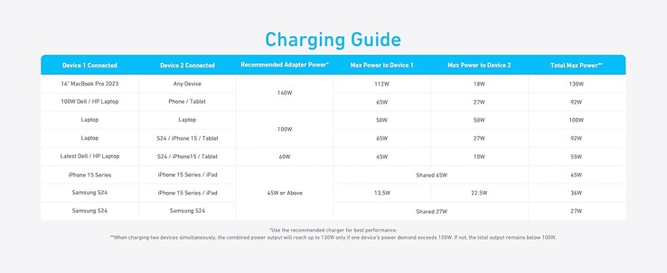 Guide de chargement du câble USB-C à USB-C 2-en-1 d'Anker. (Source de l'image : Anker)