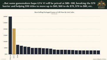 GTA 6 pourrait inciter d'autres jeux à augmenter leurs prix d'au moins 10 dollars (Image Source : Matthew Ball/Epyllion)