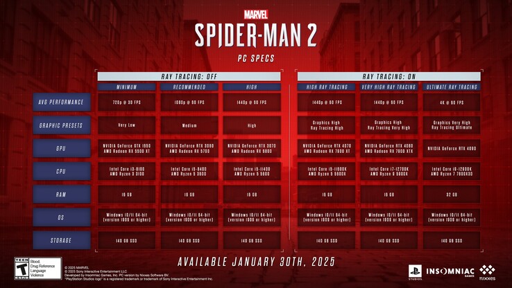 Configuration requise pour Marvel's Spider-Man 2 sur PC (source : Nixxes)